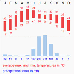 Temprature Chart