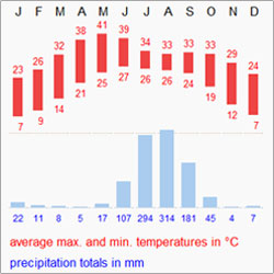 Temprature_Chart